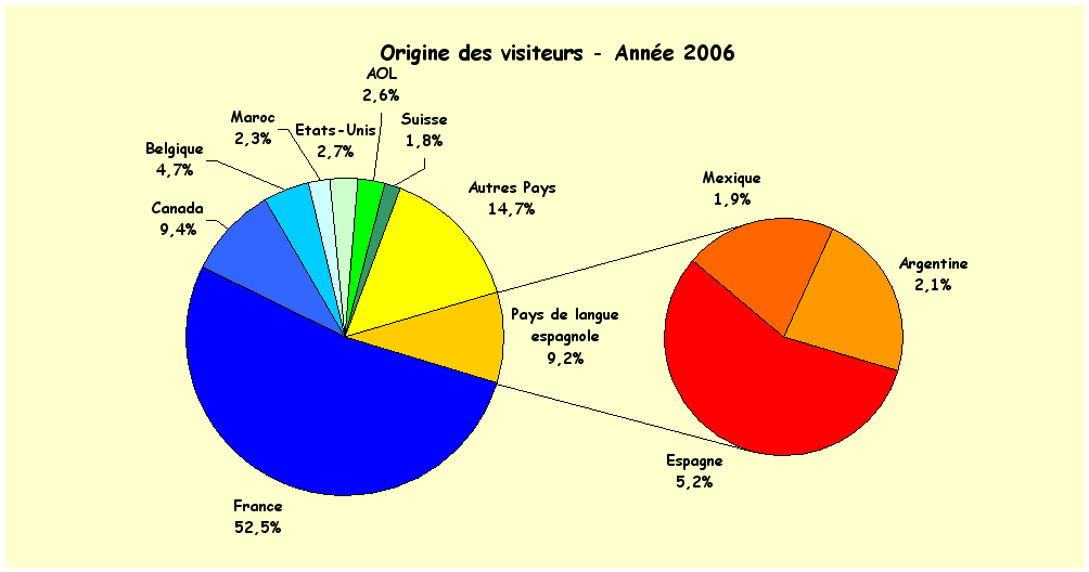 statistiques 2006