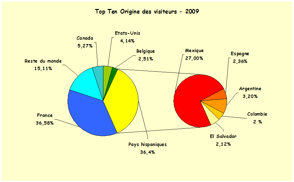 statistiques 2009
