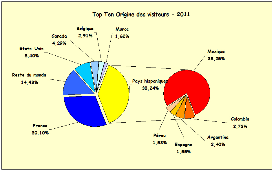 statistiques 2011