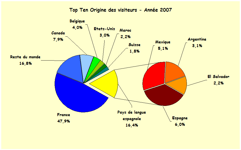 statistiques 2007