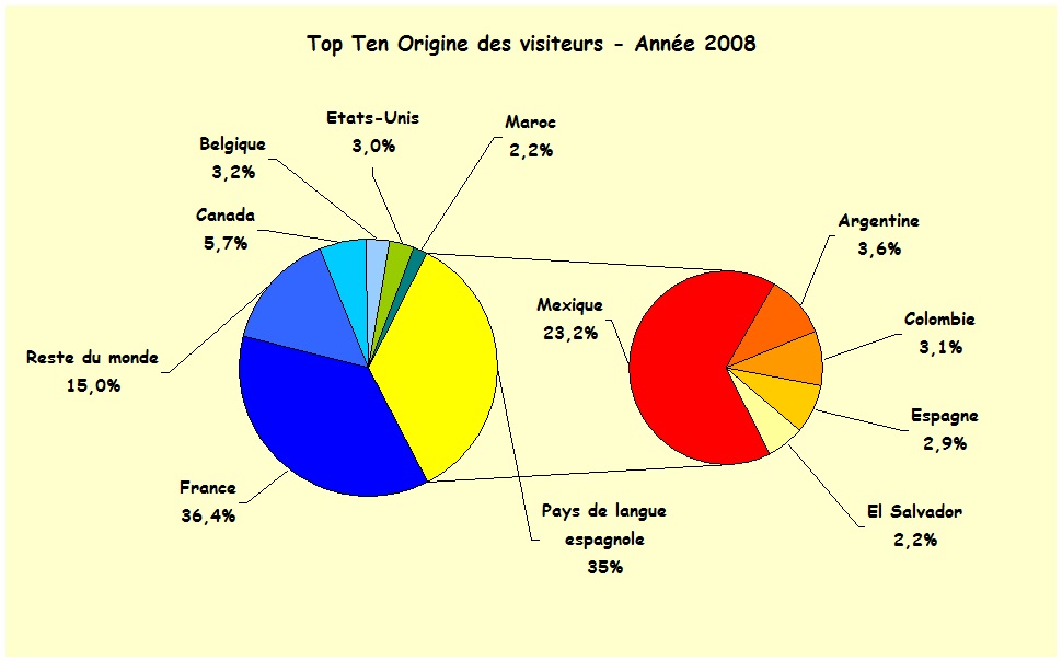 statistiques 2008