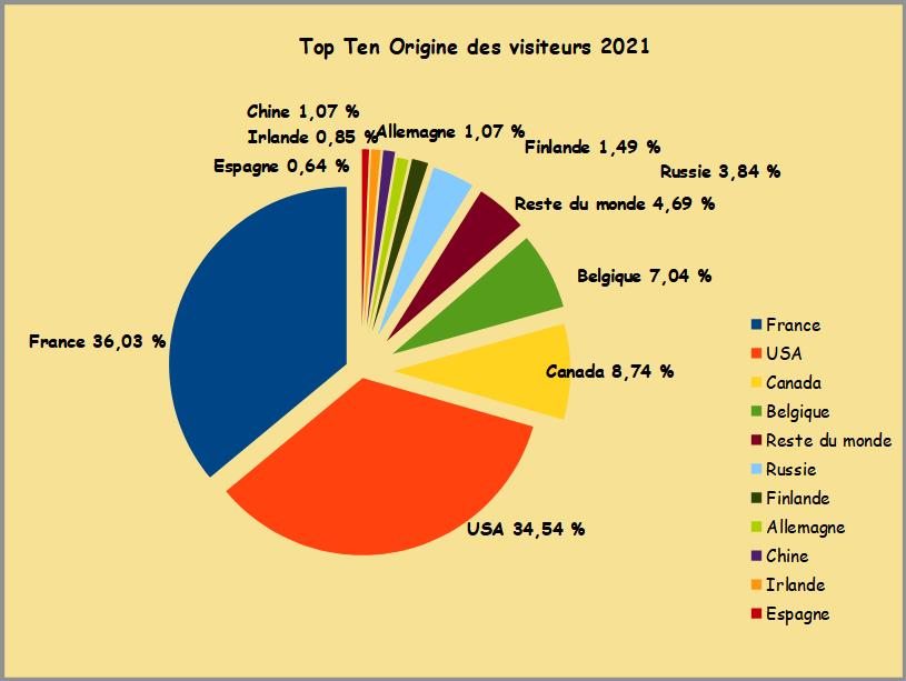 statistiques 2021